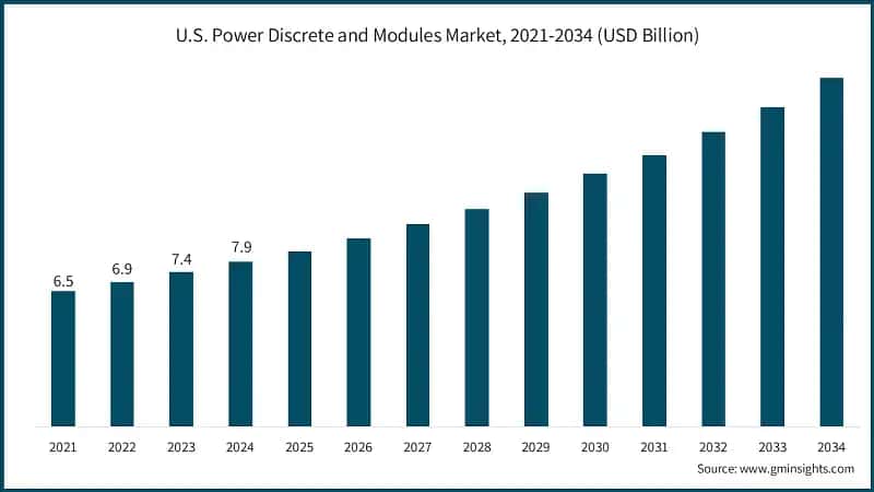 U.S. Power Discrete and Modules Market, 2021-2034 (USD Billion)