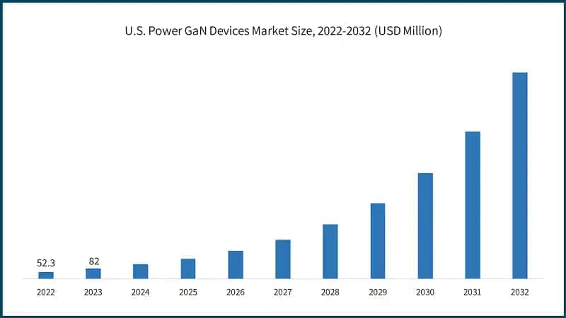 U.S. Power GaN Devices Market Size, 2022-2032 (USD Million)