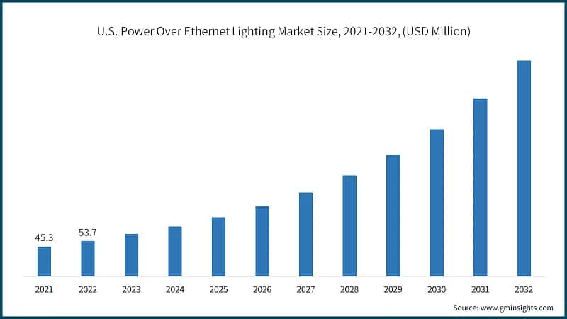 U.S. Power Over Ethernet Lighting Market Size, 2021-2032, (USD Million)