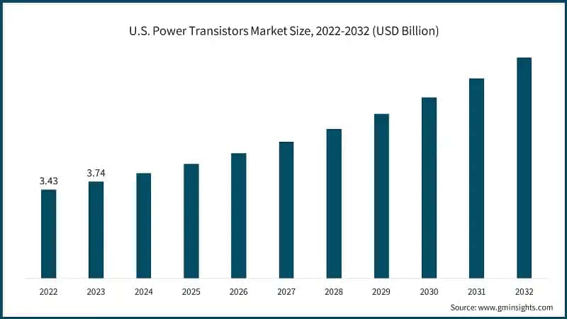 U.S. Power Transistors Market Size, 2022-2032 (USD Billion)