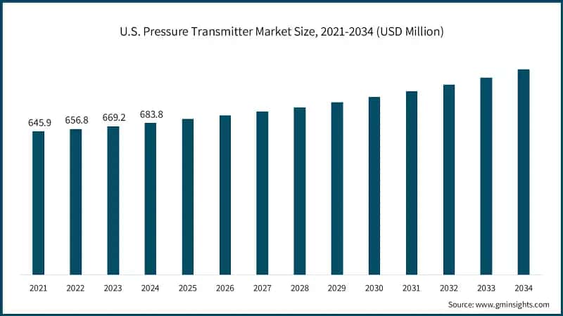 U.S. Pressure Transmitter Market Size, 2021-2034 (USD Million)