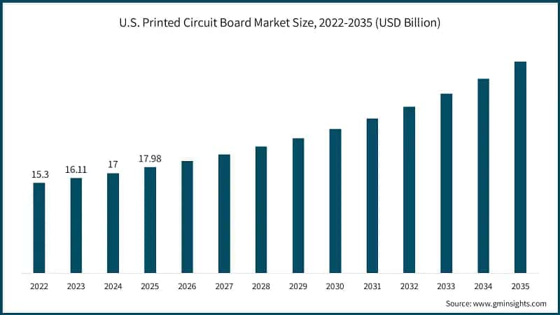 U.S. Printed Circuit Board Market Size, 2022-2035 (USD Billion)