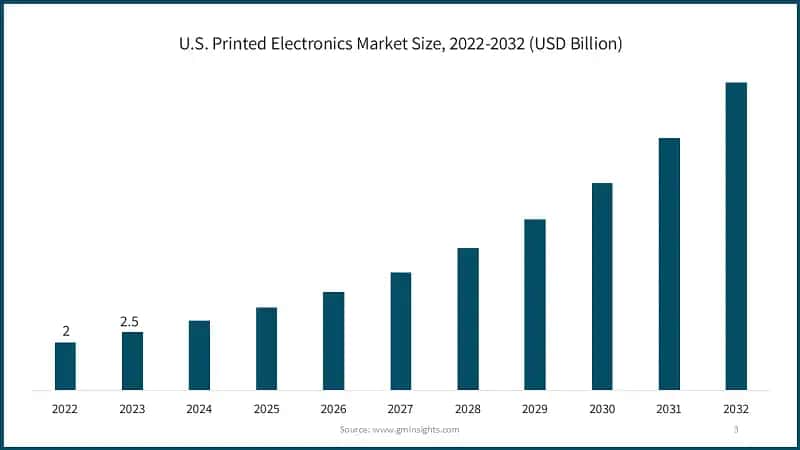 U.S. Printed Electronics Market Size, 2022-2032 (USD Billion)