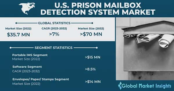 U.S. Prison Mailbox Detection/Security System Market 