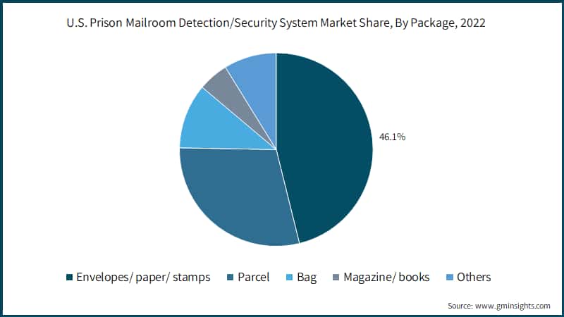 U.S. Prison Mailbox Detection/Security System Market Share, By Package, 2022