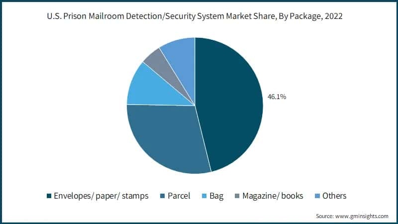 U.S. Prison Mailbox Detection/Security System Market Share, By Package, 2022