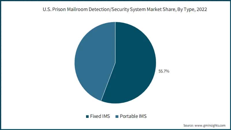 U.S. Prison Mailbox Detection/Security System Market Share, By Type, 2022