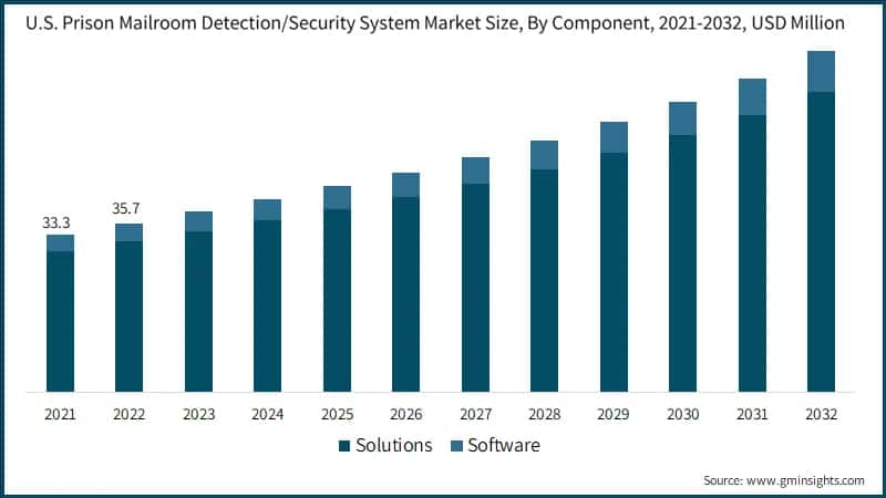 U.S. Prison Mailbox Detection/Security System Market Size, By Component, 2021-2032, USD Million)