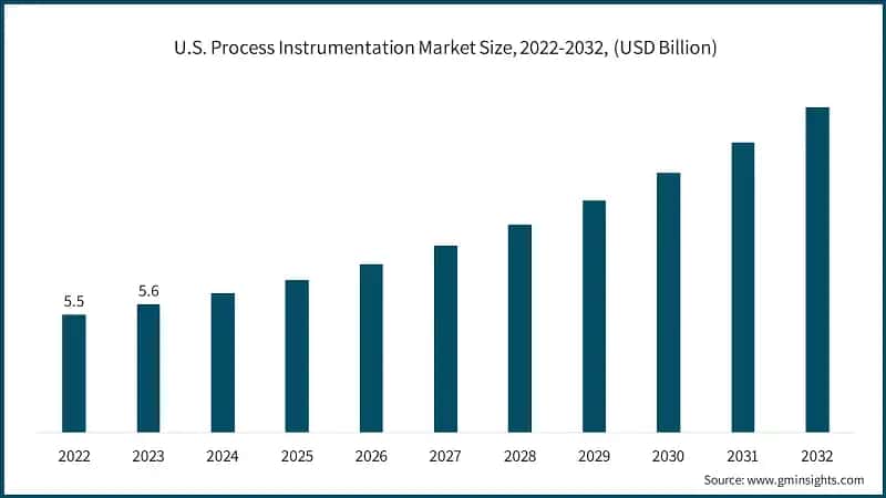 U.S. Process Instrumentation Market Size, 2022-2032, (USD Billion)