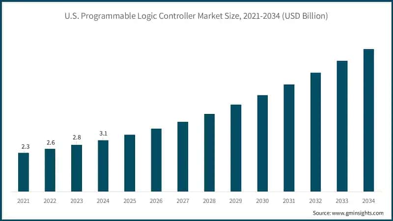 U.S. Programmable Logic Controller Market Size, 2021-2034 (USD Billion)