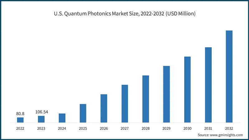 U.S. Quantum Photonics Market Size, 2022-2032 (USD Million)