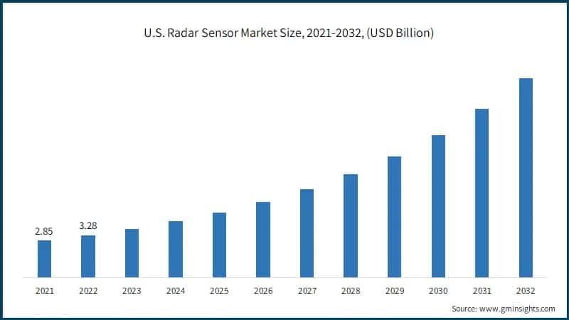 U.S. Radar Sensor Market Size