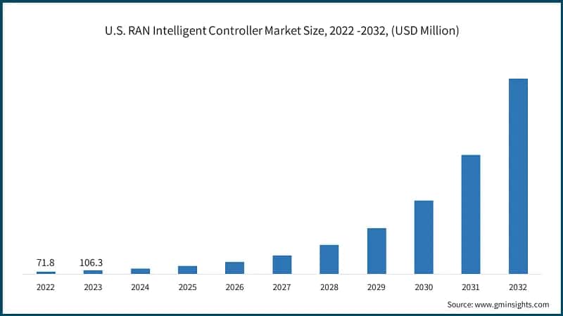 U.S. RAN Intelligent Controller Market Size, 2022 -2032, (USD Million)