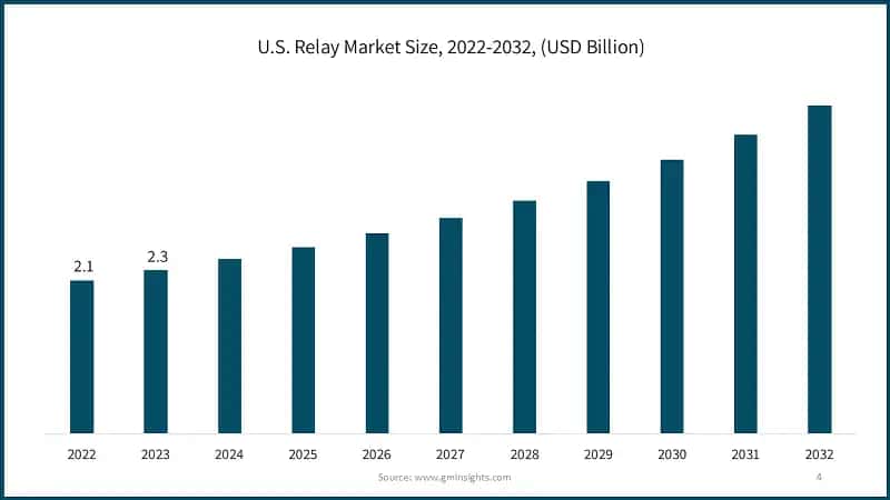 U.S. Relay Market Size, 2022-2032, (USD Billion)