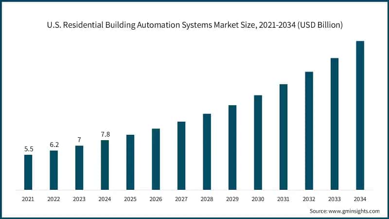 U.S. Residential Building Automation Systems Market Size, 2021-2034 (USD Billion)