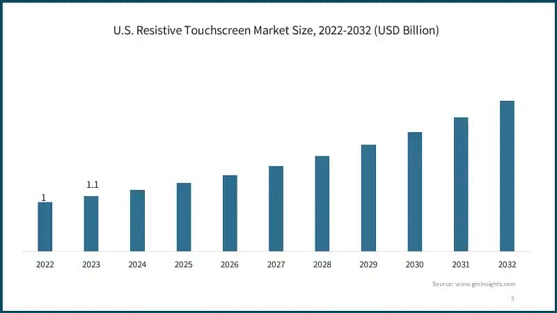 U.S. Resistive Touchscreen Market Size, 2022-2032 (USD Billion)
