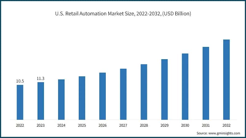 U.S. Retail Automation Market Size, 2022-2032, (USD Billion)