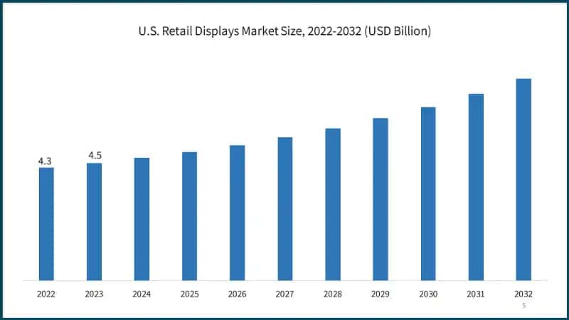 U.S. Retail Displays Market Size, 2022-2032 (USD Billion)