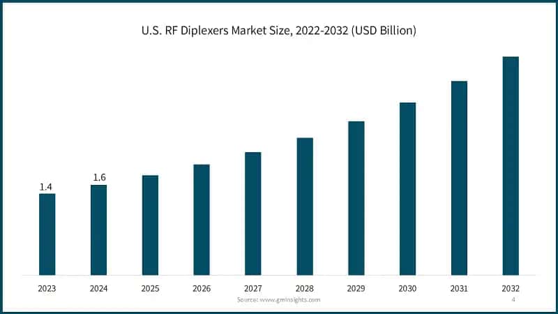 U.S. RF Diplexers Market Size, 2022-2032 (USD Billion)