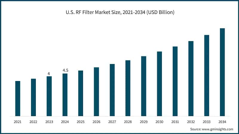 U.S. RF Filter Market Size, 2021-2034 (USD Billion)