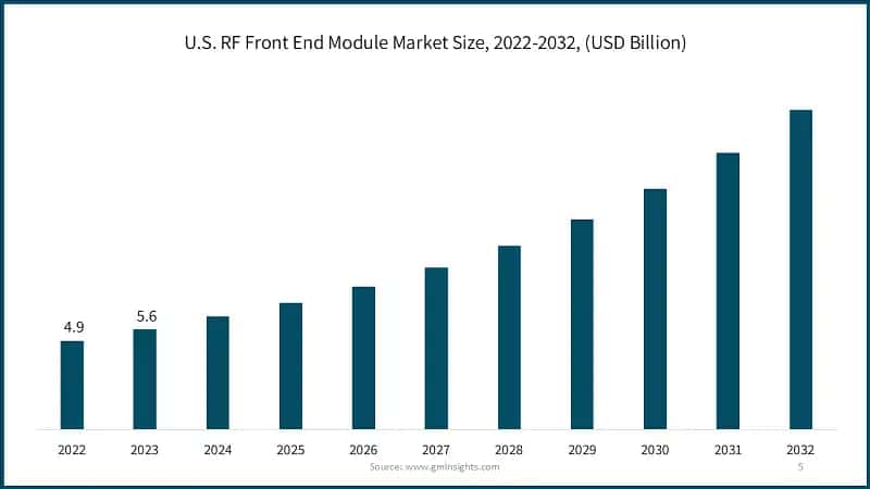 U.S. RF Front End Module Market Size, 2022-2032, (USD Billion)