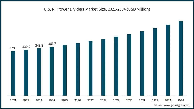 U.S. RF Power Dividers Market Size, 2021-2034 (USD Million)