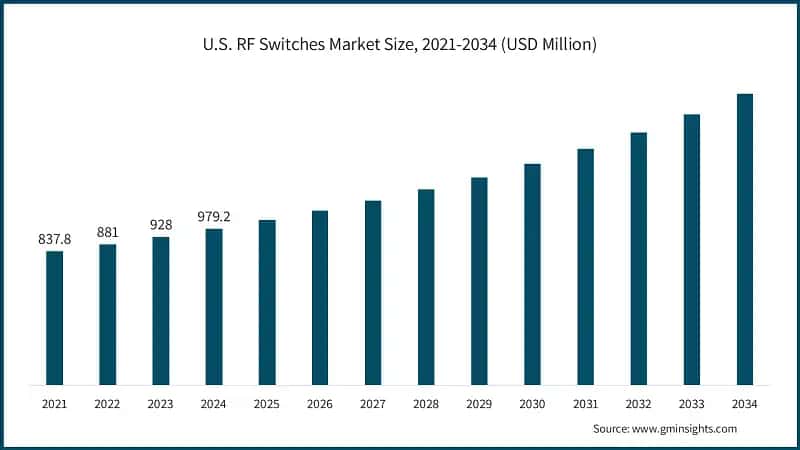 U.S. RF Switches Market Size, 2021-2034 (USD Million)