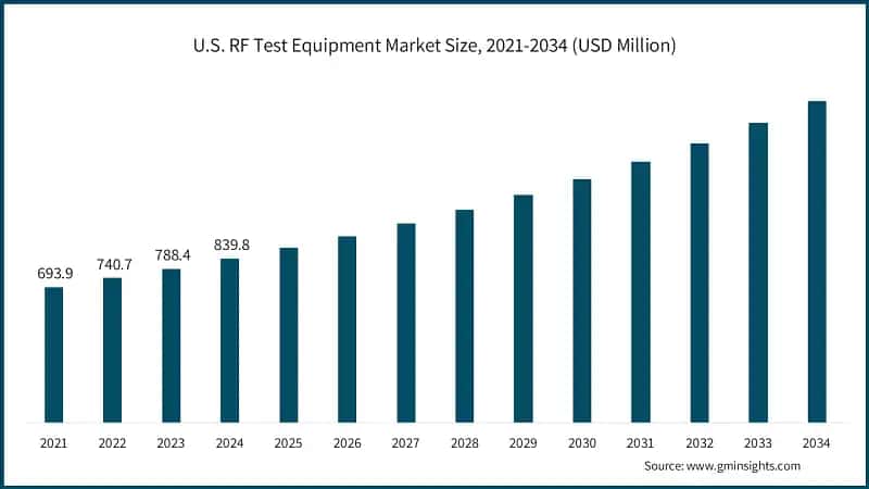 U.S. RF Test Equipment Market Size, 2021-2034 (USD Million)