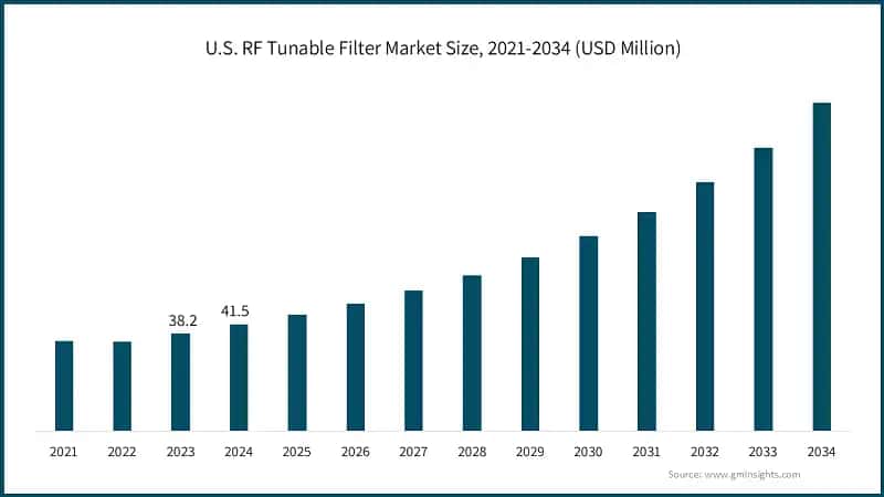 U.S. RF Tunable Filter Market Size, 2021-2034 (USD Million)