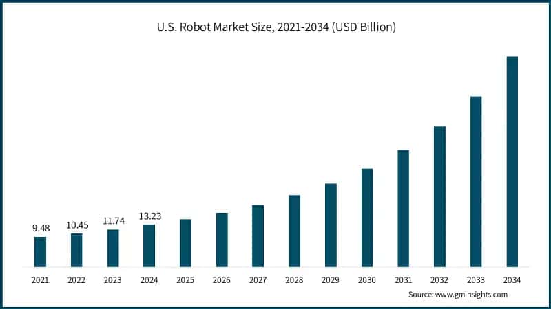 U.S. Robot Market Size, 2021-2034 (USD Billion)