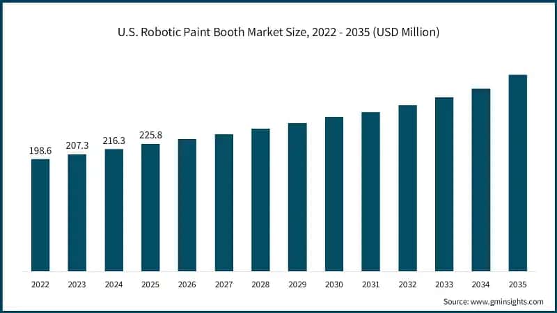 U.S. Robotic Paint Booth Market Size, 2022 - 2035 (USD Million)