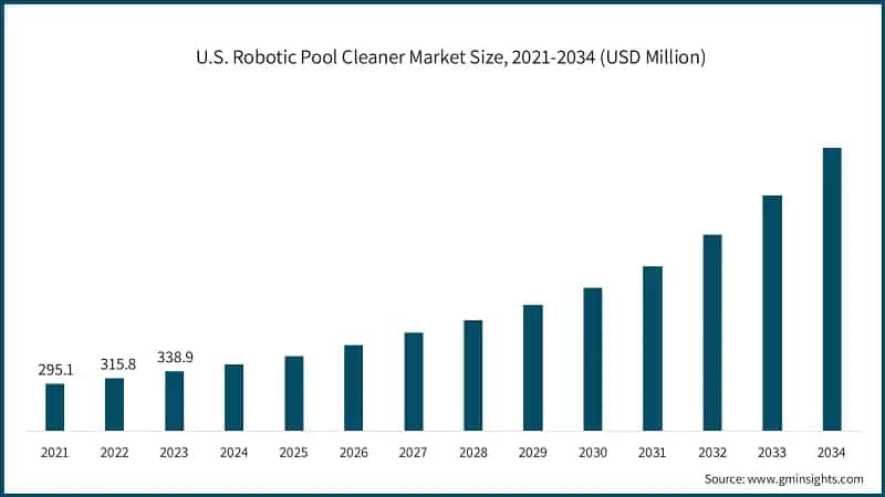 U.S. Robotic Pool Cleaner Market Size, 2021-2034 (USD Million)