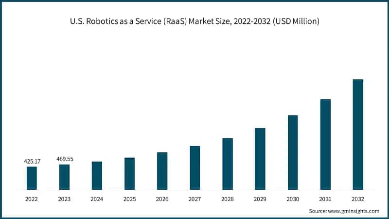 Robotics as a Service (RaaS) Market Size, By Type, 2022-2032 (USD Billion)