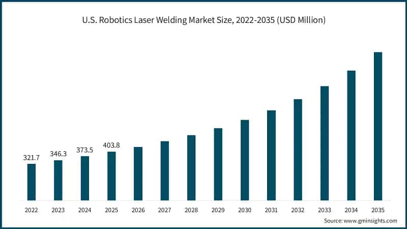 U.S. Robotics Laser Welding Market Size, 2022-2035 (USD Million)