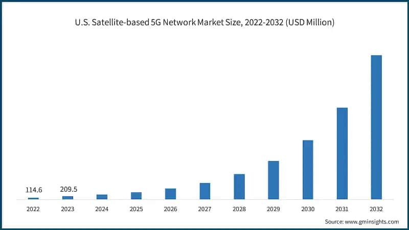 U.S. Satellite-based 5G Network Market Size, 2022-2032 (USD Million)