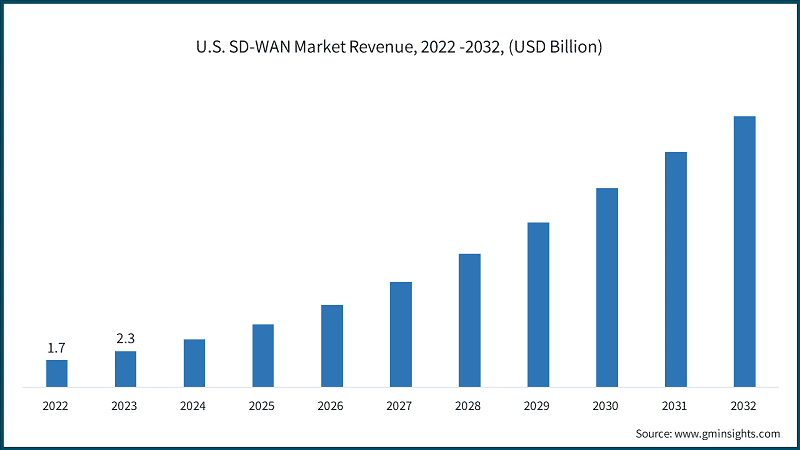 U.S. SD-WAN Market Revenue, 2022 -2032, (USD Billion)