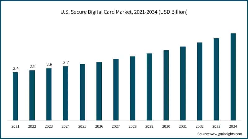 U.S. Secure Digital Card Market, 2021-2034 (USD Billion)
