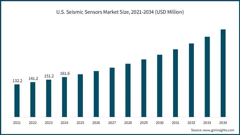 U.S. Seismic Sensors Market Size, 2021-2034 (USD Million)