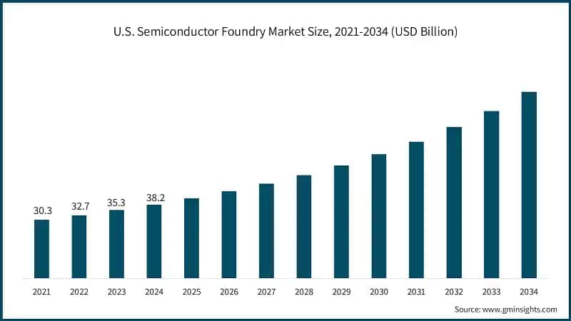 U.S. Semiconductor Foundry Market Size, 2021-2034 (USD Billion)