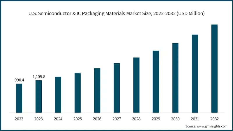 U.S. Semiconductor & IC Packaging Materials Market Size, 2022-2032 (USD Million)
