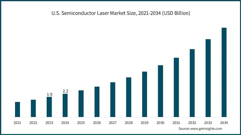 U.S. Semiconductor Laser Market Size, 2021-2034 (USD Billion)