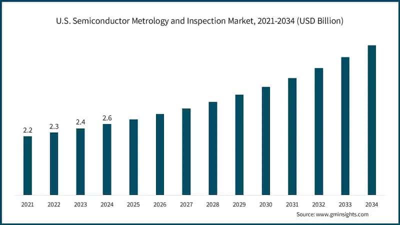 U.S. Semiconductor Metrology and Inspection Market Size, 2021-2034 (USD Billion)
