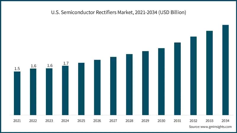 U.S. Semiconductor Rectifiers Market, 2021-2034 (USD Billion)
