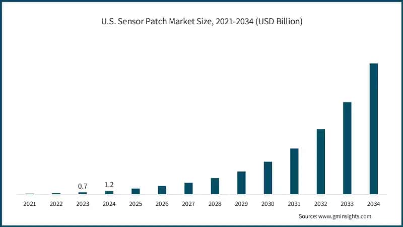 U.S. Sensor Patch Market Size, 2021-2034 (USD Billion)