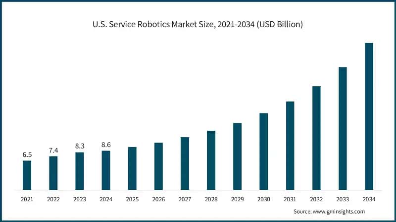 U.S. Service Robotics Market Size, 2021-2034 (USD Billion)