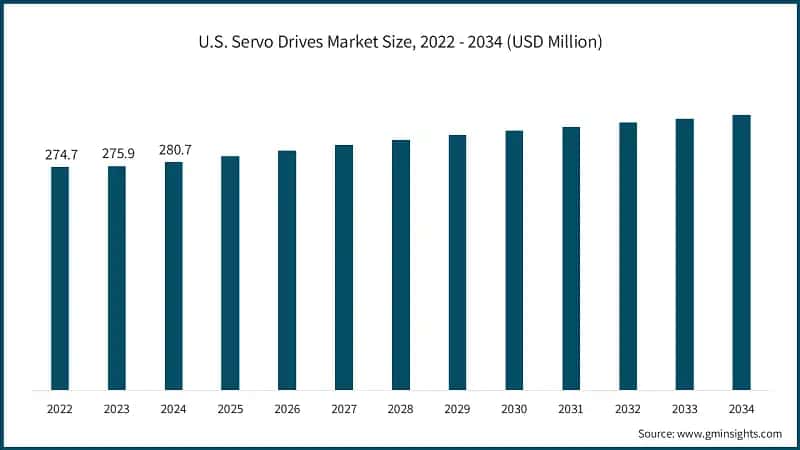 U.S. Servo Drives Market Size, 2022 - 2034 (USD Million)