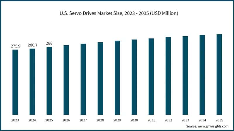 U.S. Servo Drives Market Size, 2023 - 2035 (USD Million)