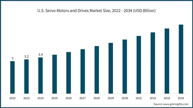 U.S. Servo Motors and Drives Market Size, 2022 - 2034 (USD Billion)