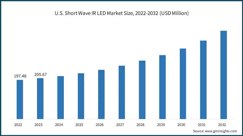 U.S. Short Wave IR LED Market Size, 2022-2032 (USD Million)