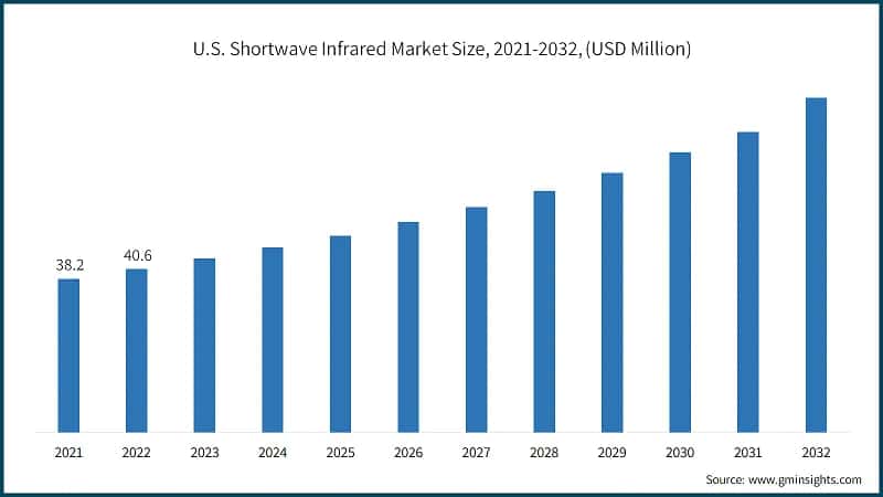 U.S. Shortwave Infrared Market Size, 2021-2032, (USD Million)